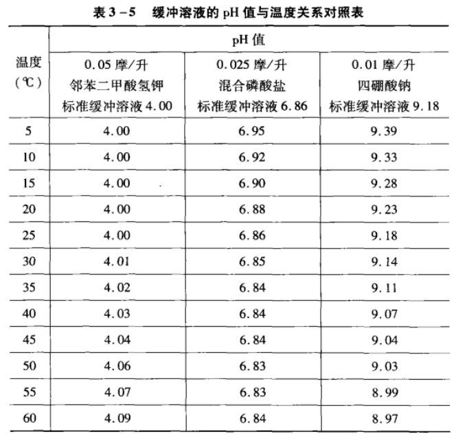 5缓冲溶液的 pH 值与温度关系对照表
